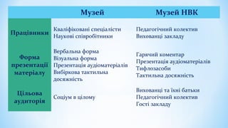 Музей Музей НВК
Працівники
Кваліфіковані спеціалісти
Наукові співробітники
Педагогічний колектив
Вихованці закладу
Форма
презентації
матеріалу
Вербальна форма
Візуальна форма
Презентація аудіоматеріалів
Вибіркова тактильна
досяжність
Гарячий коментар
Презентація аудіоматеріалів
Тифлозасоби
Тактильна досяжність
Цільова
аудиторія
Соціум в цілому
Вихованці та їхні батьки
Педагогічний колектив
Гості закладу
 