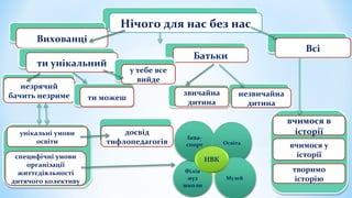 Нічого для нас без нас
Вихованці
Батьки
Всі
ти унікальний
незрячий
бачить незриме ти можеш
у тебе все
вийде
унікальні умови
освіти
специфічні умови
організації
життєдіяльності
дитячого колективу
досвід
тифлопедагогів
Філія
муз
школи
Інва-
спорт Освіта
Музей
звичайна
дитина
незвичайна
дитина
вчимося в
історії
вчимося у
історії
творимо
історію
 