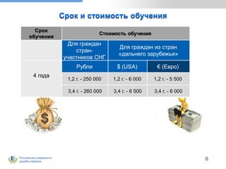 Российский университет
дружбы народов
6
Срок
обучения
Стоимость обучения
Для граждан
стран-
участников СНГ
Для граждан из стран
«дальнего зарубежья»
4 года
Рубли $ (USA) € (Евро)
1,2 г. - 250 000 1,2 г. - 6 000 1,2 г. - 5 500
3,4 г. - 260 000 3,4 г. - 6 500 3,4 г. - 6 000
 
