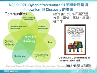Infrastructure 不再只是
水電、電信、馬路、機場、
港口了
A Vision and Strategy For Software for Science, Engineering and Education. 2012 NSF給白宮報告
Grand Challenge
Communities
Learning & Workforce
Development
Scientific
Instruments
Data
Compus Bridging
CybersecuritySoftware
Advanced
Computational
Infrastructure
Innovation
Discovery
＆
Cultivating Communities of
Practice (2002 出版)
NSF CIF 21- Cyber Infrastructure 21美國看待持續
Innovation 與 Discovery 的要素
17
Communities
 