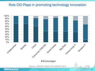 Role CIO Plays in promoting technology innovation
0%
10%
20%
30%
40%
50%
60%
70%
80%
90%
100%
Encourages
Source : HARVEY NASH CIO SURVEY 2013
18
 