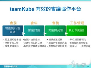 teamKube 有效的會議協作平台
25
規劃例行性
會議
會議討論 決議與列管 執行與追蹤
會前 會中 會後 工作管理
• 設定週期性會議
• 準備會前工作
• 蒐集會議資料
•會議討論與紀錄
•決議任務即時交辦
•報告前次會議待辦進度
• 編撰會議紀錄
• 追蹤列管重要決議
• 善意提醒逾期稽催
• 執行細節透明化
•善意提醒逾期稽催
• 逐項分工、進度追蹤
 
