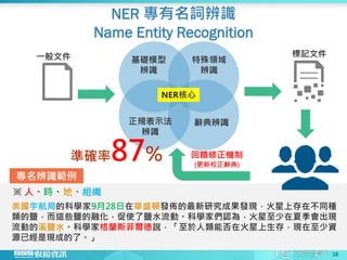 NER 專有名詞辨識
Name Entity Recognition
38
※ 人、時、地、組織
專名辨識範例
NER核心
基礎模型
辨識
正規表示法
辨識
特殊領域
辨識
辭典辨識
一般文件
美國宇航局的科學家9月28日在華盛頓發佈的最新研究成果發現，火星上存在不同種
類的鹽，而這些鹽的融化，促使了鹽水流動。科學家們認為，火星至少在夏季會出現
流動的溪鹽水。科學家格蘭斯菲爾德說，「至於人類能否在火星上生存，現在至少資
源已經是現成的了。」
標記文件
回饋修正機制
(更新校正辭典)
準確率87%
 