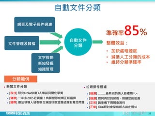 自動文件分類
39
網頁及電子郵件過濾
整體效益：
• 加快處理速度
• 減低人工分類的成本
• 維持分類準確率
分類範例
 新聞文件分類
 [科技] 研究DNA修復3人奪諾貝爾化學獎
 [健康] 一年多2成5近視童！角膜塑形成矯正新選擇
 [國際] 德法領導人發表聯合演說吁歐盟團結應對難民問題
 垃圾郵件過濾
 [過濾] ………最特別的情人節禮物^.<
 [過濾] 如何有效的保養、照顧您的肌膚
 [正常] 請準備下周開會資料
 [正常] XXX研討會早鳥報名截止通知
準確率85%
文字探勘
新知發掘
知識管理
文件管理及歸檔
自動文件
分類
 