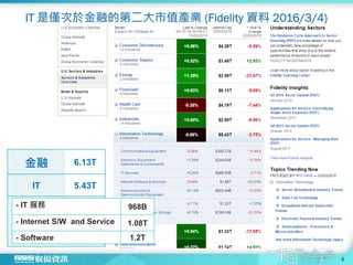 IT 是僅次於金融的第二大市值產業 (Fidelity 資料 2016/3/4)
金融 6.13T
IT 5.43T
- IT 服務 968B
- Internet S/W and Service 1.08T
- Software 1.2T
4
 
