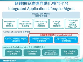 軟體開發維運自動化整合平台
Integrated Application Lifecycle Mgmt.
41
Project/Task Mgmt.
專案/工作管理
Automatic Tools Integration 自動化持續整合平台
Auto Build
自動建置
Version Control
版本控管
Auto Deploy
自動部署
Auto Testing &
Quality Analysis
自動化測試與品質分析
Configuration mgmt. 建構管理
Dependency Mgmt.
相依性管理
C.Item / Artifacts Mgmt.
產出管理
Dependency Discovery
相依性挖掘
Requirement
Mgmt.
需求管理
Software
Development
系統開發
Issue Tracking
System
問題管理
Change
Mgmt.
變更管理
Knowledge
Mgmt.
知識管理
Vitals ESP
系統變更影響分析（Impact Analysis）
 