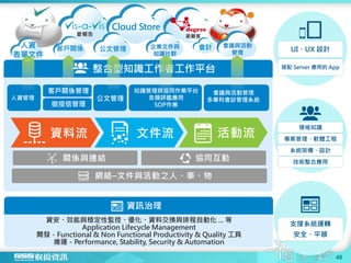 網絡–文件與活動之人、事、物
資料流
協同互動關係與連結
文件流 活動流
人資管理 公文管理
徵授信管理
會議與活動管理
多專科會診管理系統
知識管理與協同作業平台
各類評鑑應用
SOP作業
客戶關係管理
整合型知識工作者工作平台
領域知識
專案管理、軟體工程
系統架構、設計
技術整合應用
資安、效能與穩定性監控、優化、資料交換與排程自動化 ... 等
Application Lifecycle Management
開發－Functional & Non Functional Productivity & Quality 工具
維運－Performance, Stability, Security & Automation
資訊治理
支撐系統運轉
安全、平順
Cloud Store
愛報告 愛顧客
UI、UX 設計
搭配 Server 應用的 App
人資
表單文件
客戶關係 公文管理 企業文件與
知識社群
會議與活動
管理
會計
48
 