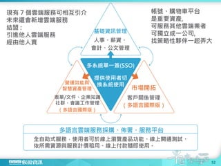 52
多語言雲端服務採購、佈署、服務平台
基礎資訊管理
人事、薪資、
會計、公文管理
市場開拓
客戶關係管理
（多語言國際版）
多系統單一簽(SSO)
提供使用者切
換系統使用營運效能與
智慧資產管理
表單/文件、企業知識
社群、會議工作管理
（多語言國際版）
全自助式服務，使用者可於線上瀏覽產品功能、線上開通測試、
依所需資源與服務計價租用、線上付款隨即使用。
帳號、購物車平台
是重要資產,
可服務其他雲端業者
可獨立成一公司,
找策略性夥伴一起弄大
現有 7 個雲端服務可相互引介
未來還會新增雲端服務
結盟 :
引進他人雲端服務
經由他人賣
 