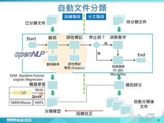自動文件分類
55
機器學習 類別評分
分類模型
已分類文件 待分類文件
訓練階段 分文階段
MLib
YARN/Mesos HDFS
回饋校正
SVM , Random Forests
Logistic Regression
斷詞 詞性標記
斷詞辭典 詞性標記
模型 (Corpus)
停止詞？ 消除贅字Start
End
特徵擷取
TF-IDF,
Word2Vec
自動分類後
文件
有
無
 