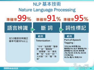 NLP 基本技術
Nature Language Processing
56
語言辨識 斷 詞 詞性標記
準確率99%
Part-of-Speech
Tagging：
Tokenization：
在53種語言辨識正
確率可達99%以上
準確率91% 準確率95%
範例 範例
今年/Nd 諾貝爾/Nb
醫學獎/Na 由/P 屠呦呦/Nb 、
愛爾蘭/Nc 的/DE 康貝爾
/Nb 和/DE 日本/Nc 的/DE
大村智/Nb
共/Da 獲/VJ 殊榮/VH
"今年" "諾貝爾" "醫學
獎" "由" "屠呦呦" " 、
" "愛爾蘭" "的" "康貝
爾" "和" "日本" "的" "
大村智" "共" "獲" "殊
榮”
 