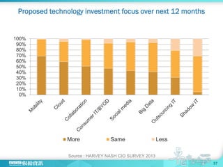 Proposed technology investment focus over next 12 months
0%
10%
20%
30%
40%
50%
60%
70%
80%
90%
100%
More Same Less
Source : HARVEY NASH CIO SURVEY 2013
57
 