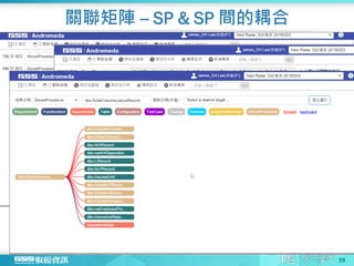 關聯矩陣 -- SP & SP 間的耦合
59
 