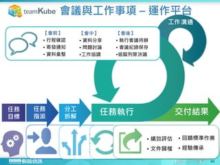 •蒐集與定義需求
•定義專案範疇與章程
• 專案啓動
• 發展專案管理計劃
• 建立工作拆解(WBS)
• 定義專案品質
工作
任務
目標
任務
指派
分工
拆解
交付結果任務執行
溝通
【會前】
• 行程確認
• 寄發通知
• 資料彙整
【會中】
• 資料分享
• 問題討論
•工作協調
【會後】
• 執行會議待辦
• 會議紀錄保存
•追蹤列管決議
• 成員回報執行進度
• 工作指導與確認
• 管理溝通與協調
• 監控專案工作
• 實施整體變更
控制
• 績效評估
• 文件歸檔
• 回饋標準作業
• 經驗傳承
會議與工作事項 – 運作平台
60
 