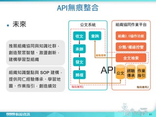 API無痕整合
61
 未來 組織協同作業平台公文系統
收文
承辦
發文
歸檔
查詢
公文
經驗
傳承
作業
指引
分類/權線控管
進階搜尋
組織2.0協作功能
全文檢索
階段應用1 階段應用2
API
推展組織協同與知識社群，
創造聚眾智慧、激盪創新，
建構學習型組織
組織知識盤點與 SOP 建構，
提供同仁經驗傳承、學習地
圖、作業指引，創造績效
 