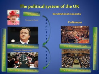 Thepolitical system ofthe UK
The Queen
The head of the UK
The Prime Minister
a
p
p
o
i
n
t
s
The head of the government
c
...