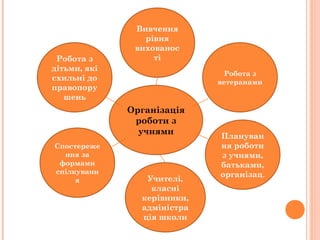 Організація
роботи з
учнями
Робота з
ветеранами
Вивчення
рівня
вихованос
ті
Плануван
ня роботи
з учнями,
батьками,
організац.
Учителі,
класні
керівники,
адміністра
ція школи
Робота з
дітьми, які
схильні до
правопору
шень
Спостереже
ння за
формами
спілкуванн
я
 