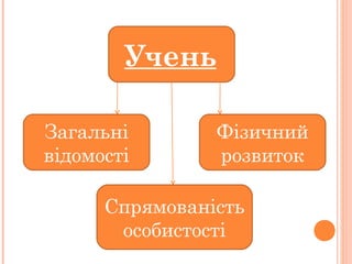 Учень
Загальні
відомості
Фізичний
розвиток
Спрямованість
особистості
 