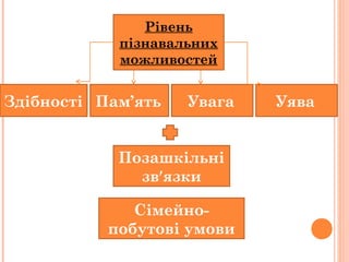 Рівень
пізнавальних
можливостей
Здібності Пам’ять Увага Уява
Позашкільні
зв′язки
Сімейно-
побутові умови
 