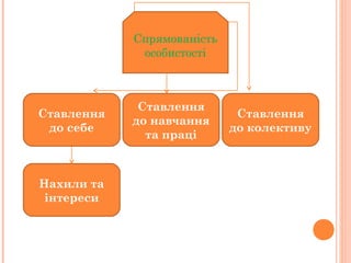 Спрямованість
особистості
Ставлення
до себе
Ставлення
до навчання
та праці
Ставлення
до колективу
Нахили та
інтереси
 