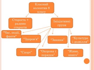 Класний
колектив 8
класу
Староста +
радник
старости
Ініціативні
групи
“Час, події,
факти”
“Здоров’я” “Знання”
“Культура
і дозвілля”
“Спорт” “Охорона і
порядок”
“Живи,
книго”
 