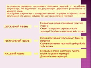 ДЕРЖАВНИЙ РІВЕНЬ
РЕГІОНАЛЬНИЙ РІВЕНЬ
МІСЦЕВИЙ РІВЕНЬ
Генеральна схема планування території
України
Схеми планування окремих частин
території України та внесення змін до них
Схеми планування територій АР Крим та
областей
Схеми планування територій адмінрайонів
та їх частин
Генеральні плани населених пунктів
Плани зонування територій
Детальні плани території
Інструментом державного регулювання планування територій є містобудівна
документація, яка поділяється на документацію державного, регіонального та
місцевого рівнів.
Містобудівна документація – затверджені текстові та графічні матеріали з питань
регулювання планування, забудови та іншого використання територій.
 