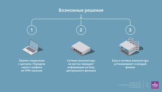 Внедрение DLP
в компанияхс распределенной
сетью филиалов
9
12
Возможные решения
Прямое соединение
с центром. Передача
сырого трафика
по VPN–каналам
Сетевые анализаторы
на местах передают
информацию на базу
центрального филиала
Базу и сетевые анализаторы
устанавливают в каждый
филиал
1 2 3
 