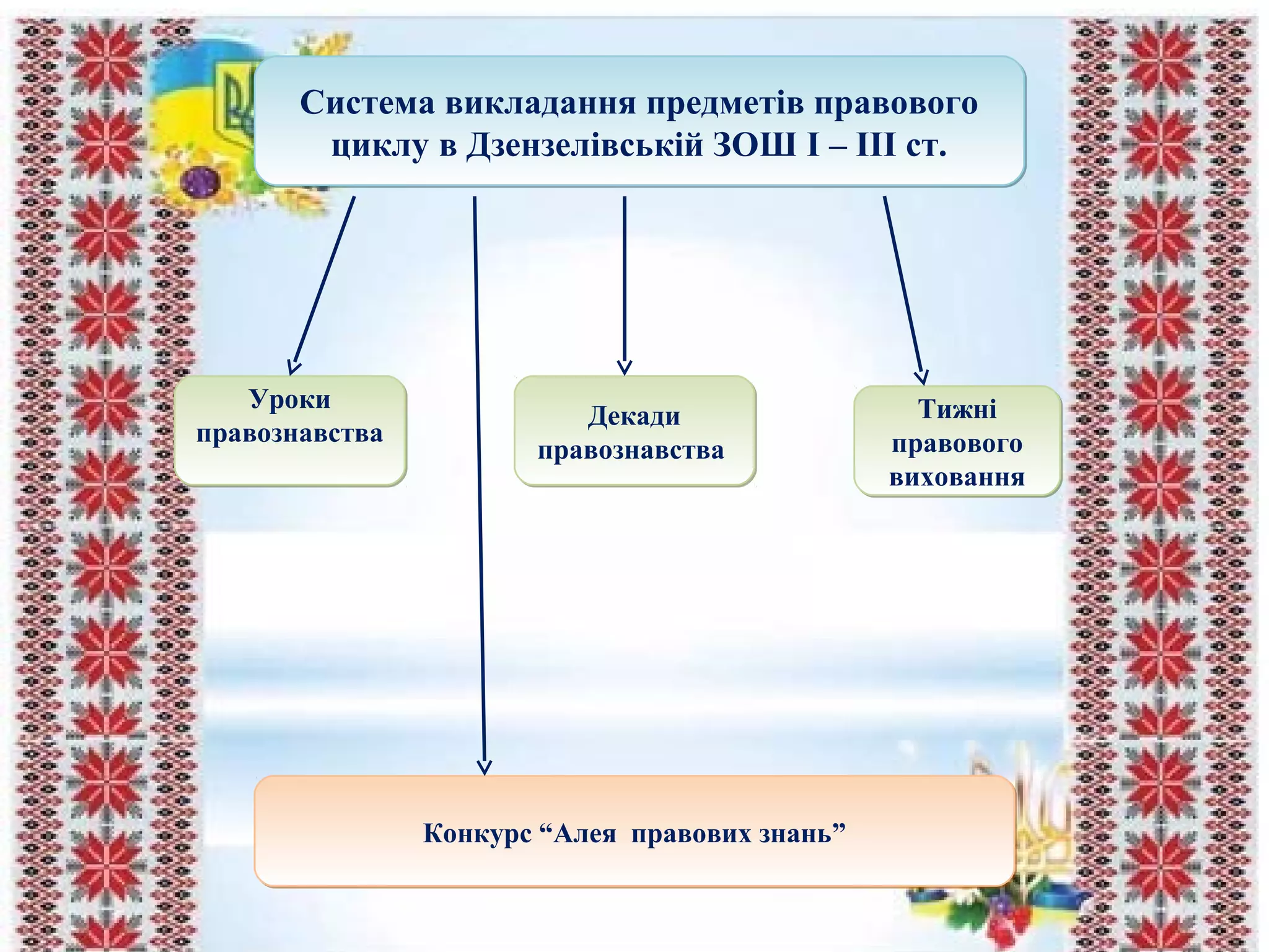 Система викладання предметів правового
циклу в Дзензелівській ЗОШ І – ІІІ ст.
Система викладання предметів правового
циклу в Дзензелівській ЗОШ І – ІІІ ст.
Уроки
правознавства
Уроки
правознавства
Декади
правознавства
Декади
правознавства
Тижні
правового
виховання
Тижні
правового
виховання
Конкурс “Алея правових знань”Конкурс “Алея правових знань”
 