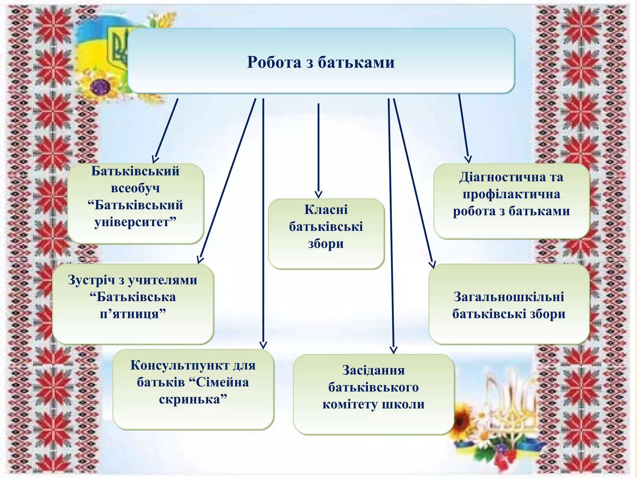 Робота з батькамиРобота з батьками
Батьківський
всеобуч
“Батьківський
університет”
Батьківський
всеобуч
“Батьківський
університет”
Класні
батьківські
збори
Класні
батьківські
збори
Діагностична та
профілактична
робота з батьками
Діагностична та
профілактична
робота з батьками
Зустріч з учителями
“Батьківська
п’ятниця”
Зустріч з учителями
“Батьківська
п’ятниця”
Консультпункт для
батьків “Сімейна
скринька”
Консультпункт для
батьків “Сімейна
скринька”
Загальношкільні
батьківські збори
Загальношкільні
батьківські збори
Засідання
батьківського
комітету школи
Засідання
батьківського
комітету школи
 