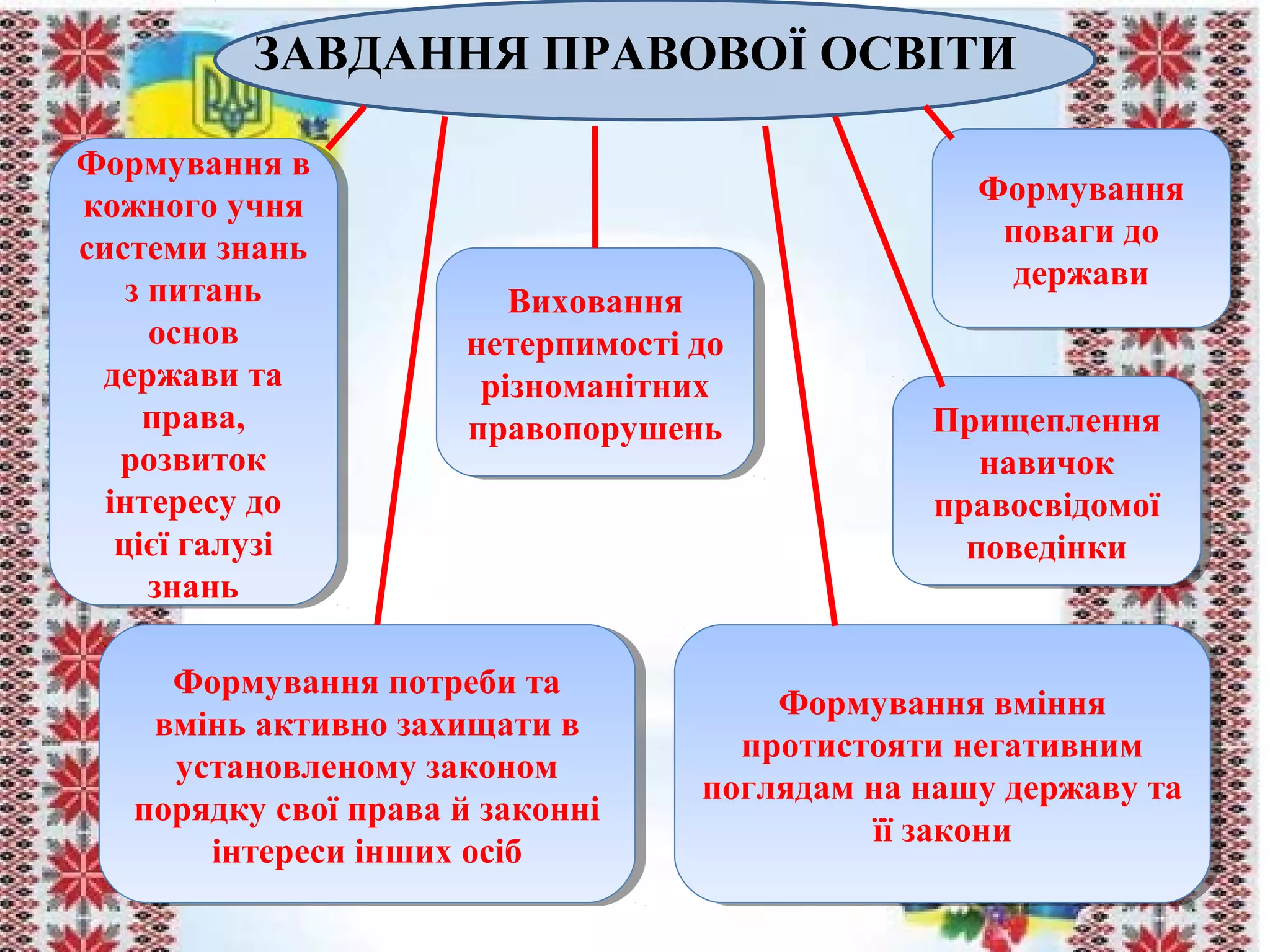 ЗАВДАННЯ ПРАВОВОЇ ОСВІТИ
Формування в
кожного учня
системи знань
з питань
основ
держави та
права,
розвиток
інтересу до
цієї галузі
знань
Формування в
кожного учня
системи знань
з питань
основ
держави та
права,
розвиток
інтересу до
цієї галузі
знань
Формування
поваги до
держави
Формування
поваги до
держави
Прищеплення
навичок
правосвідомої
поведінки
Прищеплення
навичок
правосвідомої
поведінки
Формування потреби та
вмінь активно захищати в
установленому законом
порядку свої права й законні
інтереси інших осіб
Формування потреби та
вмінь активно захищати в
установленому законом
порядку свої права й законні
інтереси інших осіб
Формування вміння
протистояти негативним
поглядам на нашу державу та
її закони
Формування вміння
протистояти негативним
поглядам на нашу державу та
її закони
Виховання
нетерпимості до
різноманітних
правопорушень
Виховання
нетерпимості до
різноманітних
правопорушень
 