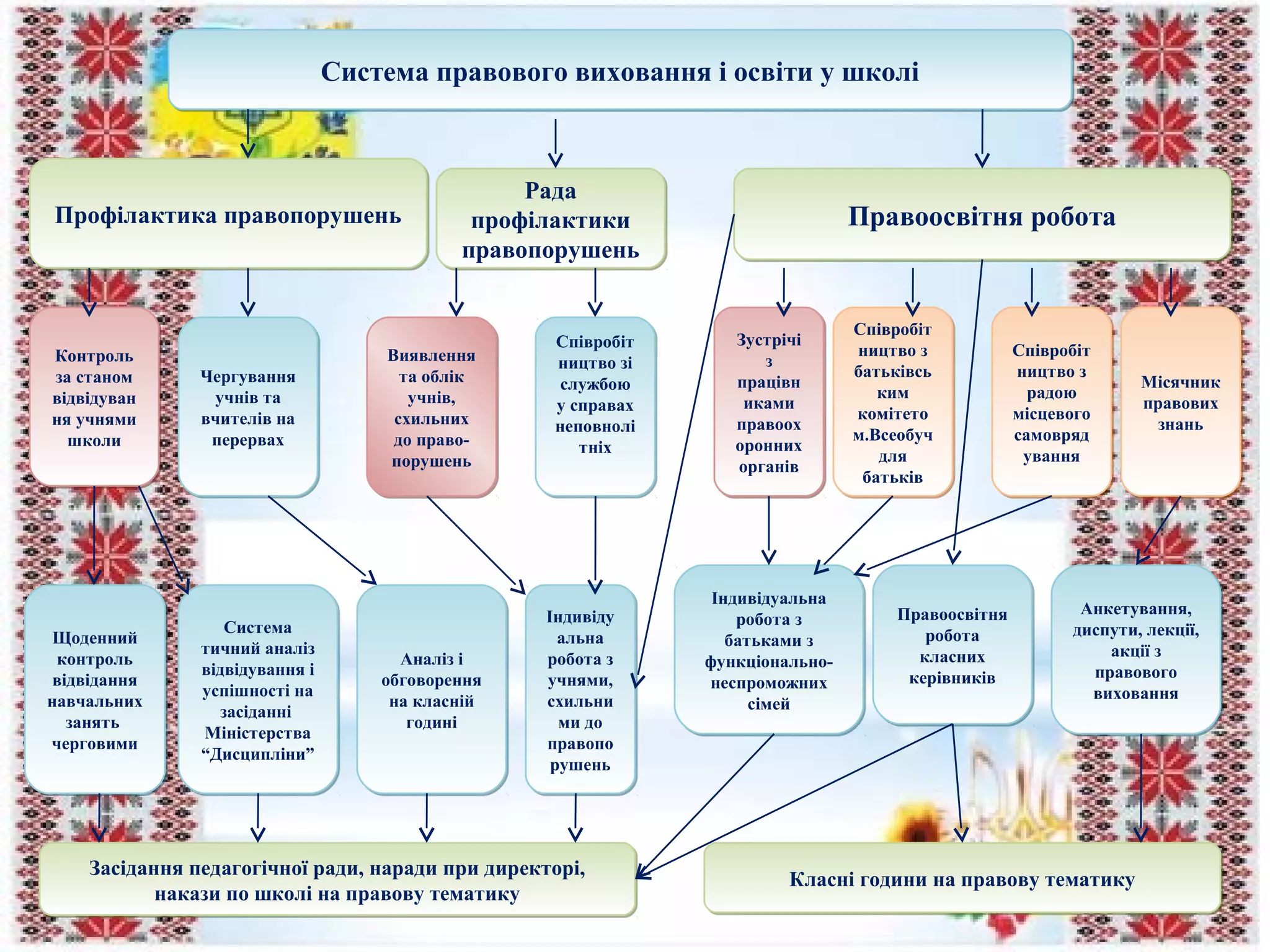 Щоденний
контроль
відвідання
навчальних
занять
черговими
Щоденний
контроль
відвідання
навчальних
занять
черговими
Співробіт
ництво зі
службою
у справах
неповнолі
тніх
Співробіт
ництво зі
службою
у справах
неповнолі
тніх
Чергування
учнів та
вчителів на
перервах
Чергування
учнів та
вчителів на
перервах
Профілактика правопорушеньПрофілактика правопорушень
Система правового виховання і освіти у школіСистема правового виховання і освіти у школі
Рада
профілактики
правопорушень
Рада
профілактики
правопорушень
Зустрічі
з
працівн
иками
правоох
оронних
органів
Зустрічі
з
працівн
иками
правоох
оронних
органів
Контроль
за станом
відвідуван
ня учнями
школи
Контроль
за станом
відвідуван
ня учнями
школи
Виявлення
та облік
учнів,
схильних
до право-
порушень
Виявлення
та облік
учнів,
схильних
до право-
порушень
Система
тичний аналіз
відвідування і
успішності на
засіданні
Міністерства
“Дисципліни”
Система
тичний аналіз
відвідування і
успішності на
засіданні
Міністерства
“Дисципліни”
Аналіз і
обговорення
на класній
годині
Аналіз і
обговорення
на класній
годині
Співробіт
ництво з
батьківсь
ким
комітето
м.Всеобуч
для
батьків
Співробіт
ництво з
батьківсь
ким
комітето
м.Всеобуч
для
батьків
Індивіду
альна
робота з
учнями,
схильни
ми до
правопо
рушень
Індивіду
альна
робота з
учнями,
схильни
ми до
правопо
рушень
Правоосвітня роботаПравоосвітня робота
Класні години на правову тематикуКласні години на правову тематикуЗасідання педагогічної ради, наради при директорі,
накази по школі на правову тематику
Засідання педагогічної ради, наради при директорі,
накази по школі на правову тематику
Співробіт
ництво з
радою
місцевого
самовряд
ування
Співробіт
ництво з
радою
місцевого
самовряд
ування
Місячник
правових
знань
Місячник
правових
знань
Індивідуальна
робота з
батьками з
функціонально-
неспроможних
сімей
Індивідуальна
робота з
батьками з
функціонально-
неспроможних
сімей
Правоосвітня
робота
класних
керівників
Правоосвітня
робота
класних
керівників
Анкетування,
диспути, лекції,
акції з
правового
виховання
Анкетування,
диспути, лекції,
акції з
правового
виховання
 