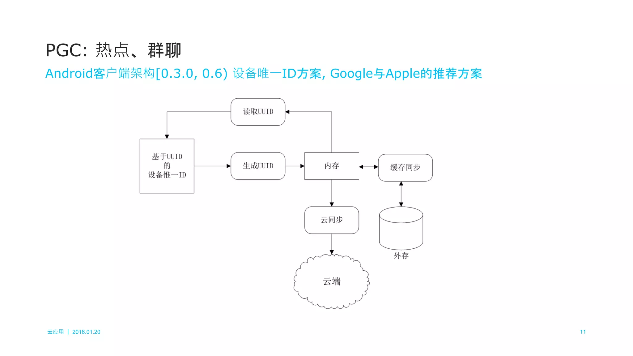 云应用 ｜ 2016.01.20 11
PGC: 热点、群聊
Android客户端架构[0.3.0, 0.6) 设备唯一ID方案, Google与Apple的推荐方案
 