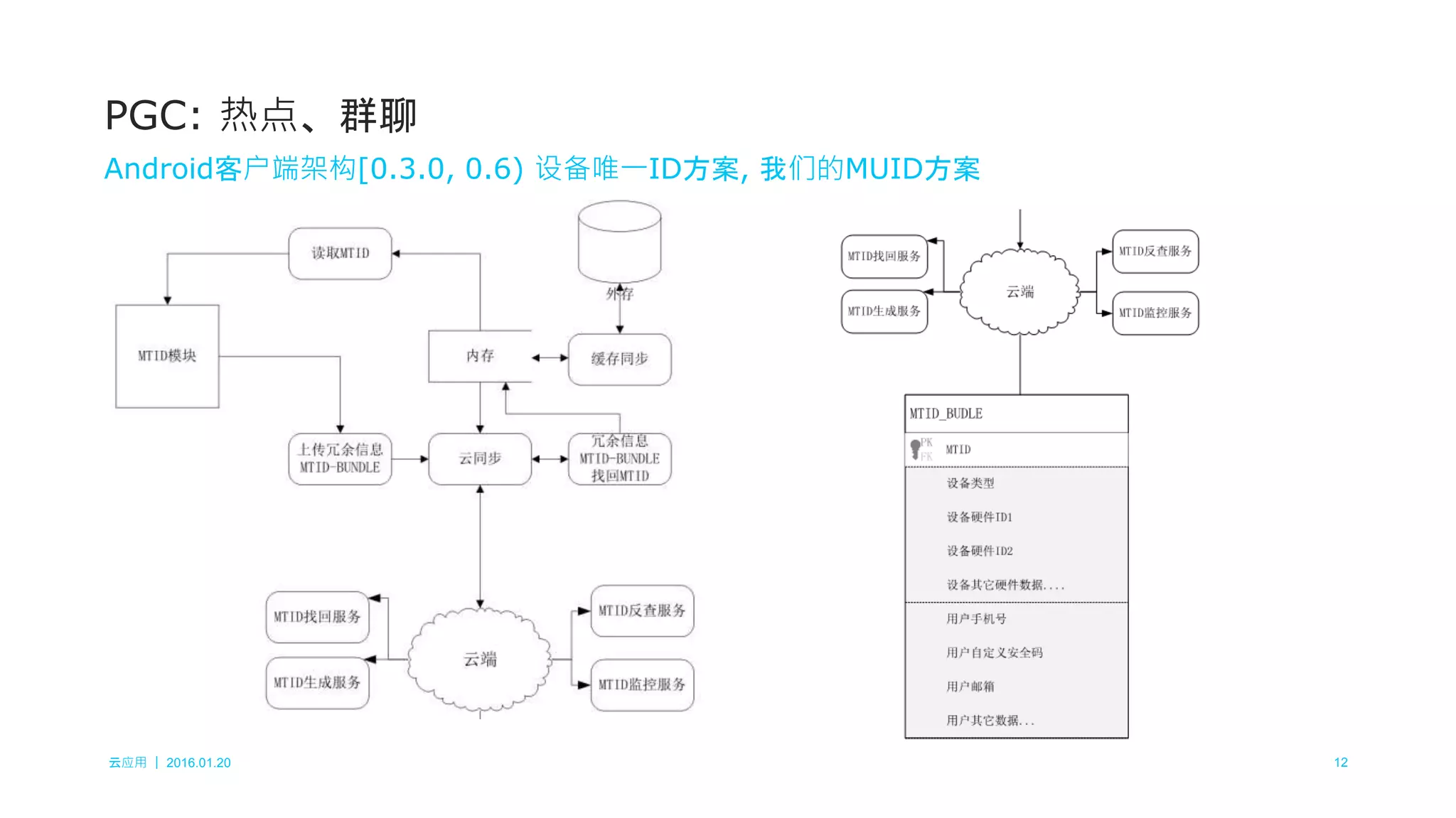 云应用 ｜ 2016.01.20 12
PGC: 热点、群聊
Android客户端架构[0.3.0, 0.6) 设备唯一ID方案, 我们的MUID方案
 