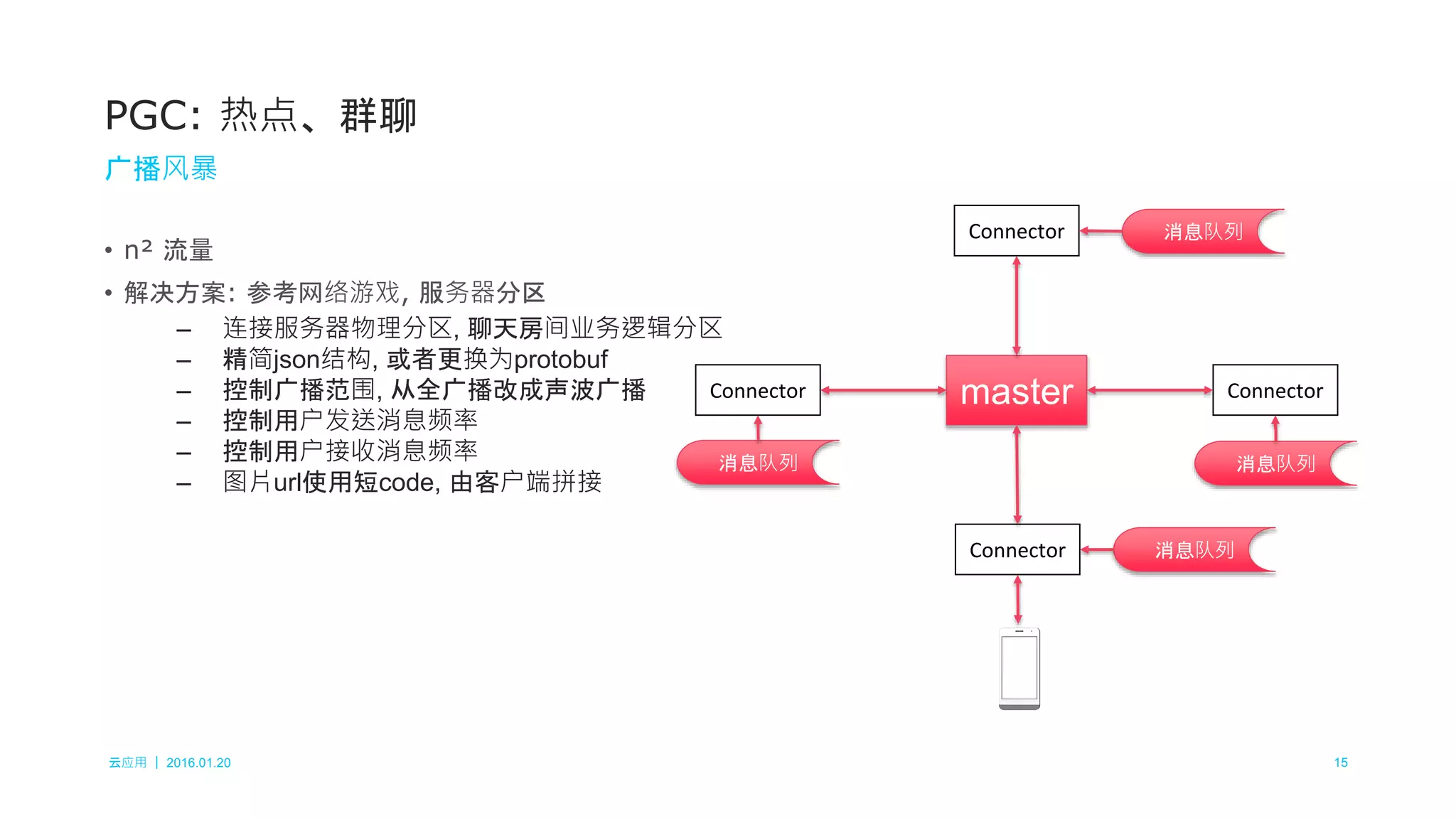 云应用 ｜ 2016.01.20 15
• n² 流量
• 解决方案: 参考网络游戏, 服务器分区
– 连接服务器物理分区, 聊天房间业务逻辑分区
– 精简json结构, 或者更换为protobuf
– 控制广播范围, 从全广播改成声波广播
– 控制用户发送消息频率
– 控制用户接收消息频率
– 图片url使用短code, 由客户端拼接
PGC: 热点、群聊
广播风暴
Connector
Connector
Connectormaster
Connector
消息队列
消息队列
消息队列
消息队列
 