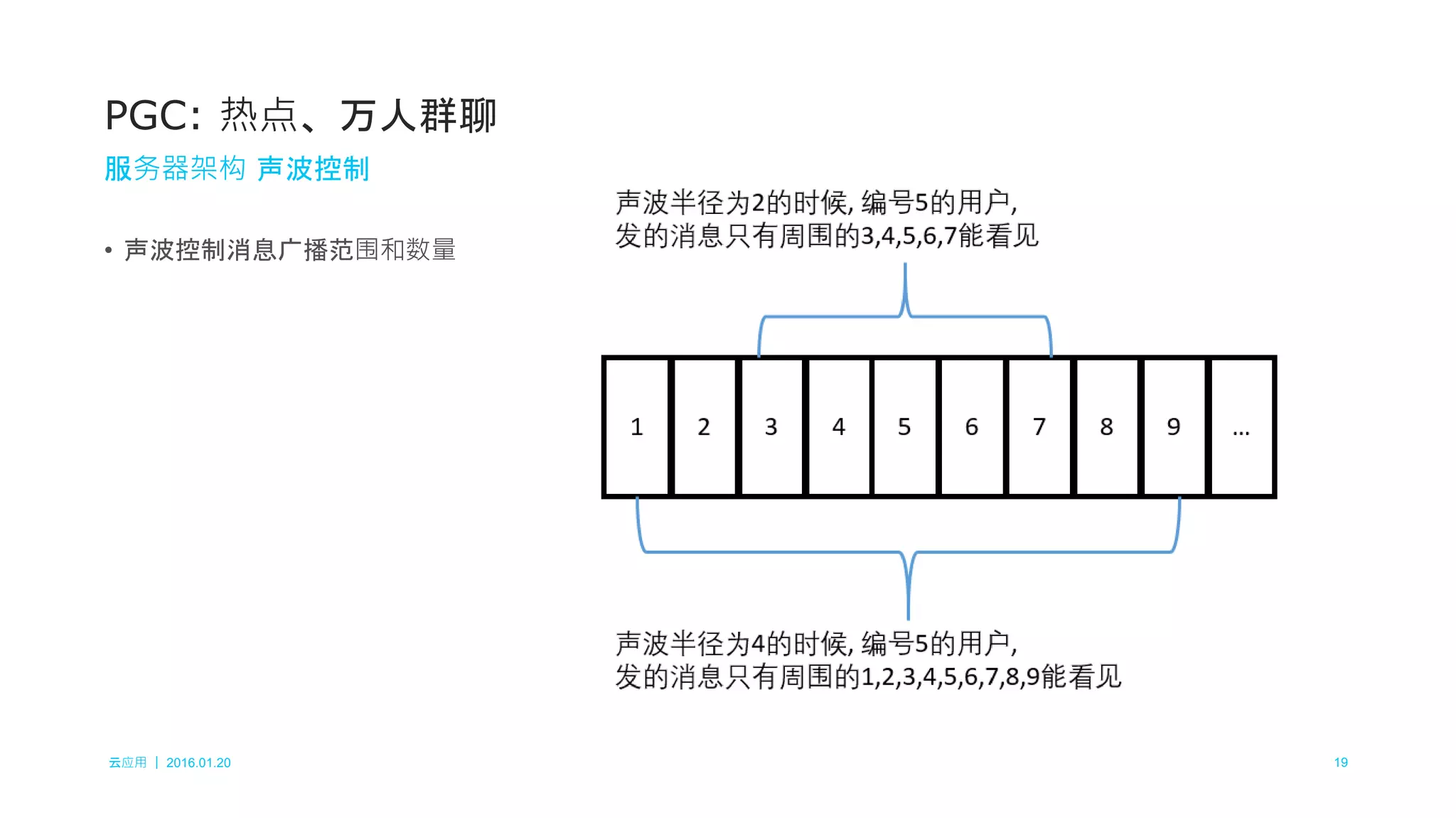 云应用 ｜ 2016.01.20 19
• 声波控制消息广播范围和数量
PGC: 热点、万人群聊
服务器架构 声波控制
 