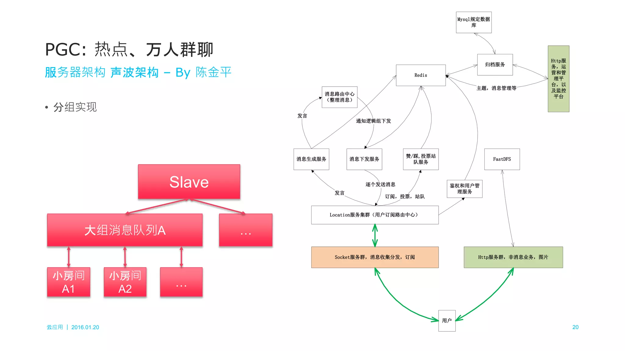 云应用 ｜ 2016.01.20 20
• 分组实现
PGC: 热点、万人群聊
服务器架构 声波架构 – By 陈金平
Socket服务群，消息收集分发，订阅 Http服务群，非消息业务，图片
Http服
务，运
营和管
理平
台，以
及监控
平台
消息生成服务 消息下发服务
赞/踩,投票站
队服务
Redis
Mysql规定数据
库
归档服务
FastDFS
用户
消息路由中心
（整理消息）
发言
Location服务集群（用户订阅路由中心）
发言
通知逻辑组下发
逐个发送消息
订阅，投票，站队
主题，消息管理等
鉴权和用户管
理服务
大组消息队列A
小房间
A1
小房间
A2
…
…
Slave
 