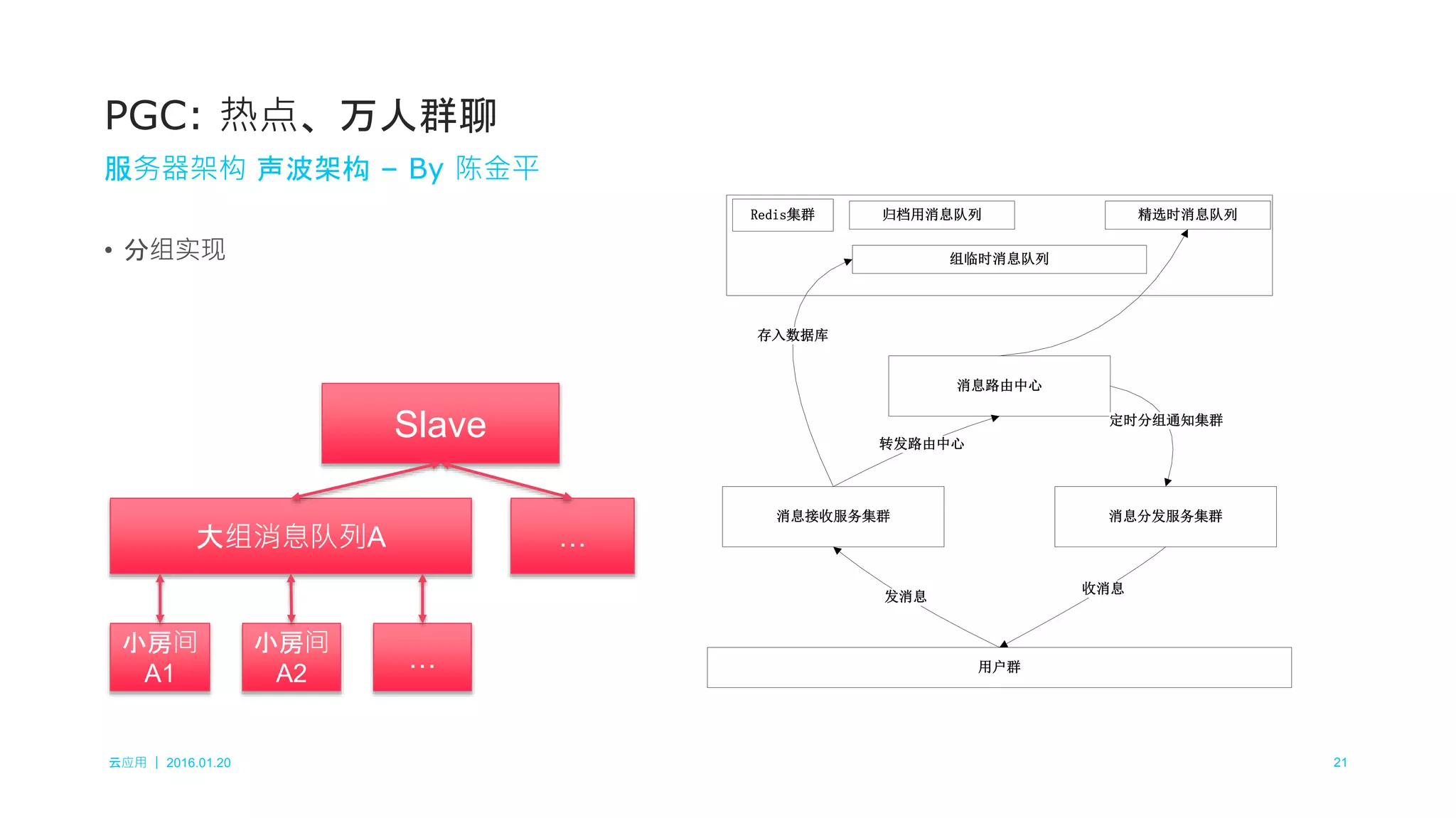 云应用 ｜ 2016.01.20 21
• 分组实现
PGC: 热点、万人群聊
服务器架构 声波架构 – By 陈金平
大组消息队列A
小房间
A1
小房间
A2
…
…
Slave
消息接收服务集群 消息分发服务集群
消息路由中心
Redis集群
组临时消息队列
精选时消息队列归档用消息队列
用户群
发消息
存入数据库
转发路由中心
定时分组通知集群
收消息
 