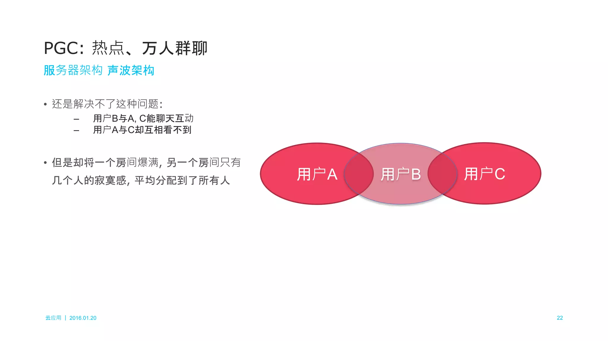 云应用 ｜ 2016.01.20 22
• 还是解决不了这种问题:
– 用户B与A, C能聊天互动
– 用户A与C却互相看不到
• 但是却将一个房间爆满, 另一个房间只有
几个人的寂寞感, 平均分配到了所有人
PGC: 热点、万人群聊
服务器架构 声波架构
用户A 用户C用户B
 