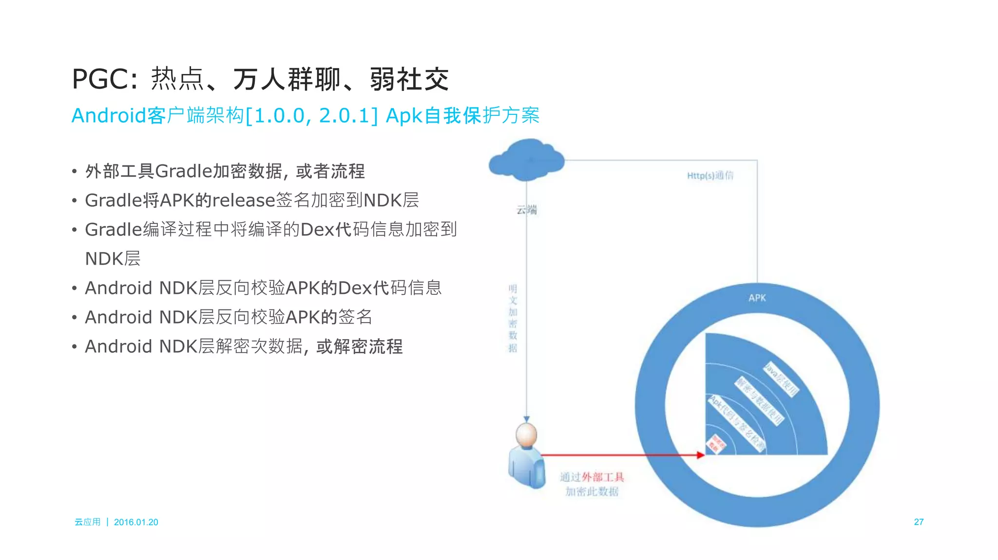 云应用 ｜ 2016.01.20 27
• 外部工具Gradle加密数据, 或者流程
• Gradle将APK的release签名加密到NDK层
• Gradle编译过程中将编译的Dex代码信息加密到
NDK层
• Android NDK层反向校验APK的Dex代码信息
• Android NDK层反向校验APK的签名
• Android NDK层解密次数据, 或解密流程
PGC: 热点、万人群聊、弱社交
Android客户端架构[1.0.0, 2.0.1] Apk自我保护方案
 