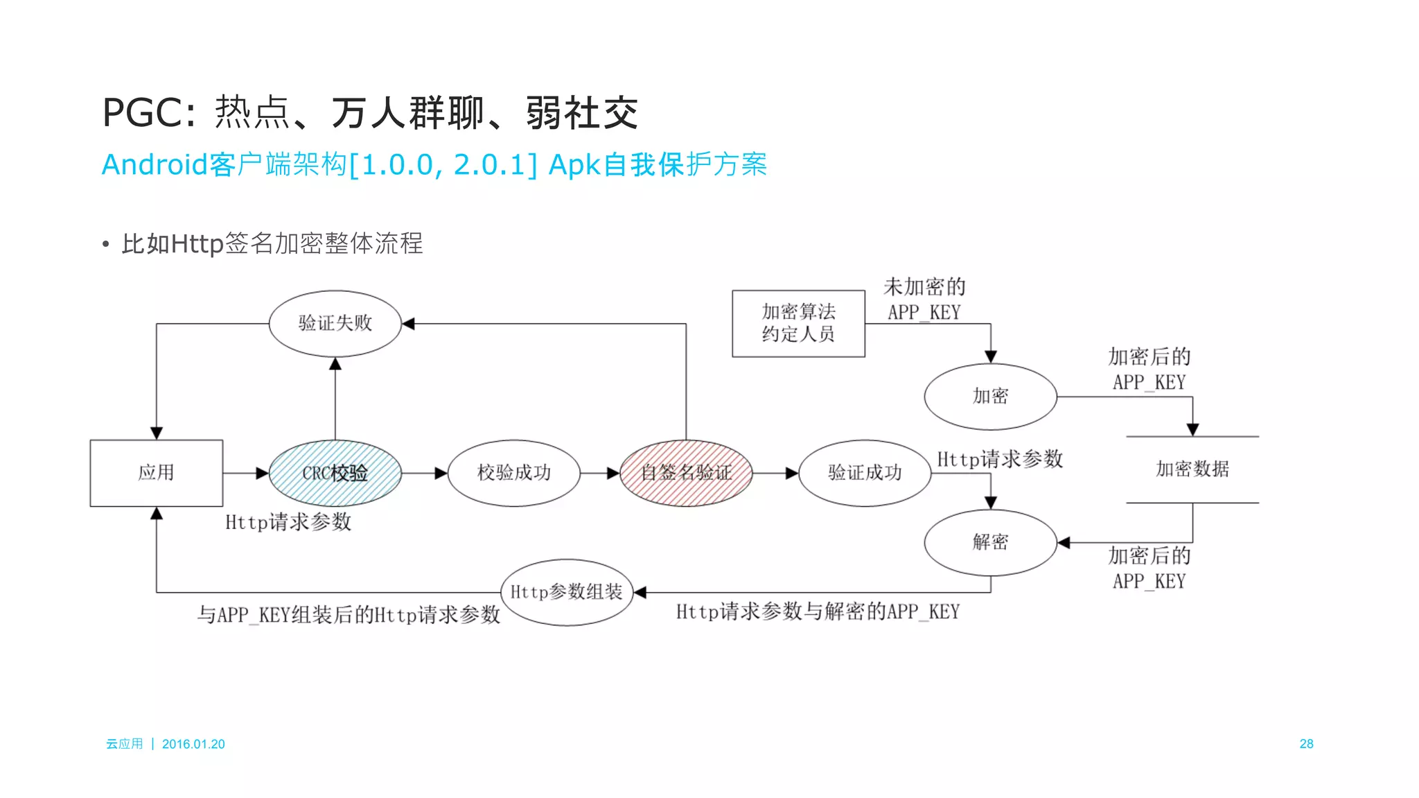 云应用 ｜ 2016.01.20 28
• 比如Http签名加密整体流程
PGC: 热点、万人群聊、弱社交
Android客户端架构[1.0.0, 2.0.1] Apk自我保护方案
 