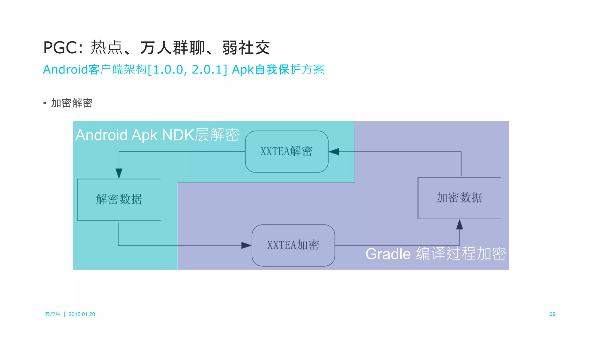 云应用 ｜ 2016.01.20 29
• 加密解密
PGC: 热点、万人群聊、弱社交
Android客户端架构[1.0.0, 2.0.1] Apk自我保护方案
Android Apk NDK层解密
Gradle 编译过程加密
 