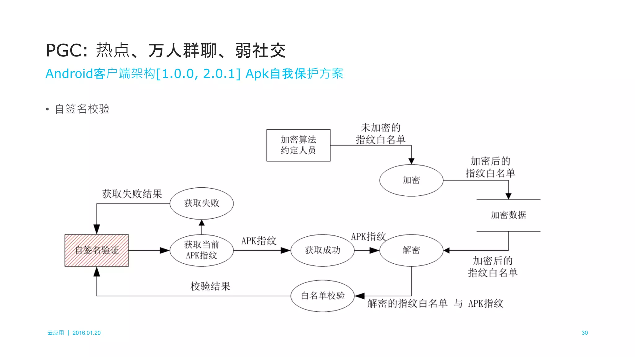 云应用 ｜ 2016.01.20 30
• 自签名校验
PGC: 热点、万人群聊、弱社交
Android客户端架构[1.0.0, 2.0.1] Apk自我保护方案
 