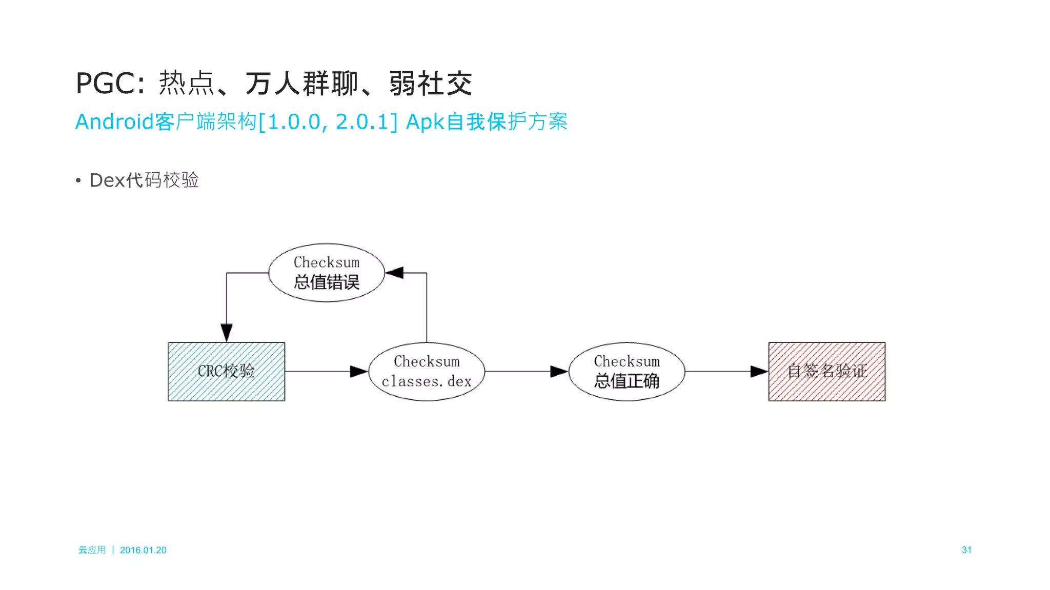 云应用 ｜ 2016.01.20 31
• Dex代码校验
PGC: 热点、万人群聊、弱社交
Android客户端架构[1.0.0, 2.0.1] Apk自我保护方案
 