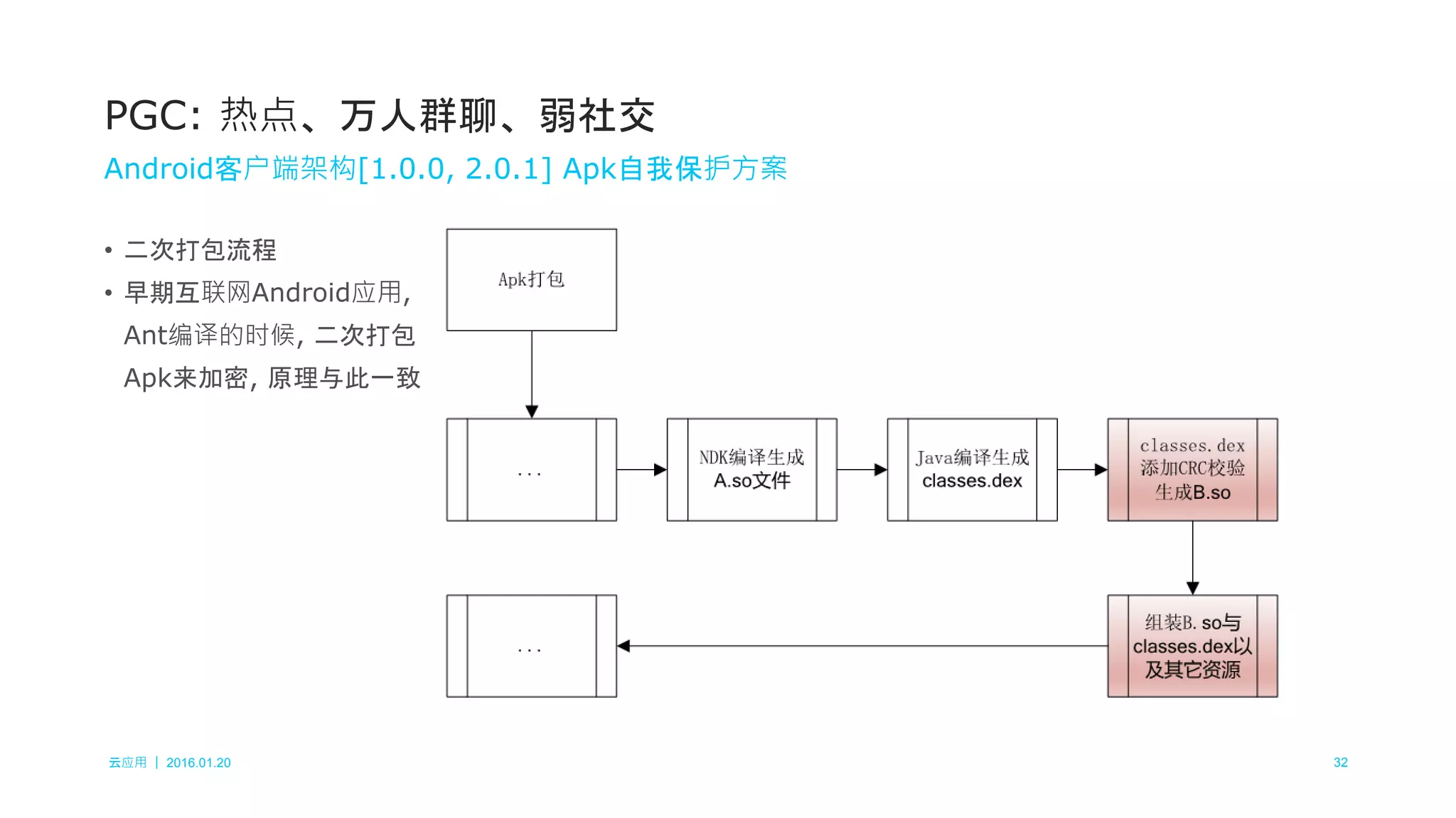 云应用 ｜ 2016.01.20 32
• 二次打包流程
• 早期互联网Android应用,
Ant编译的时候, 二次打包
Apk来加密, 原理与此一致
PGC: 热点、万人群聊、弱社交
Android客户端架构[1.0.0, 2.0.1] Apk自我保护方案
 