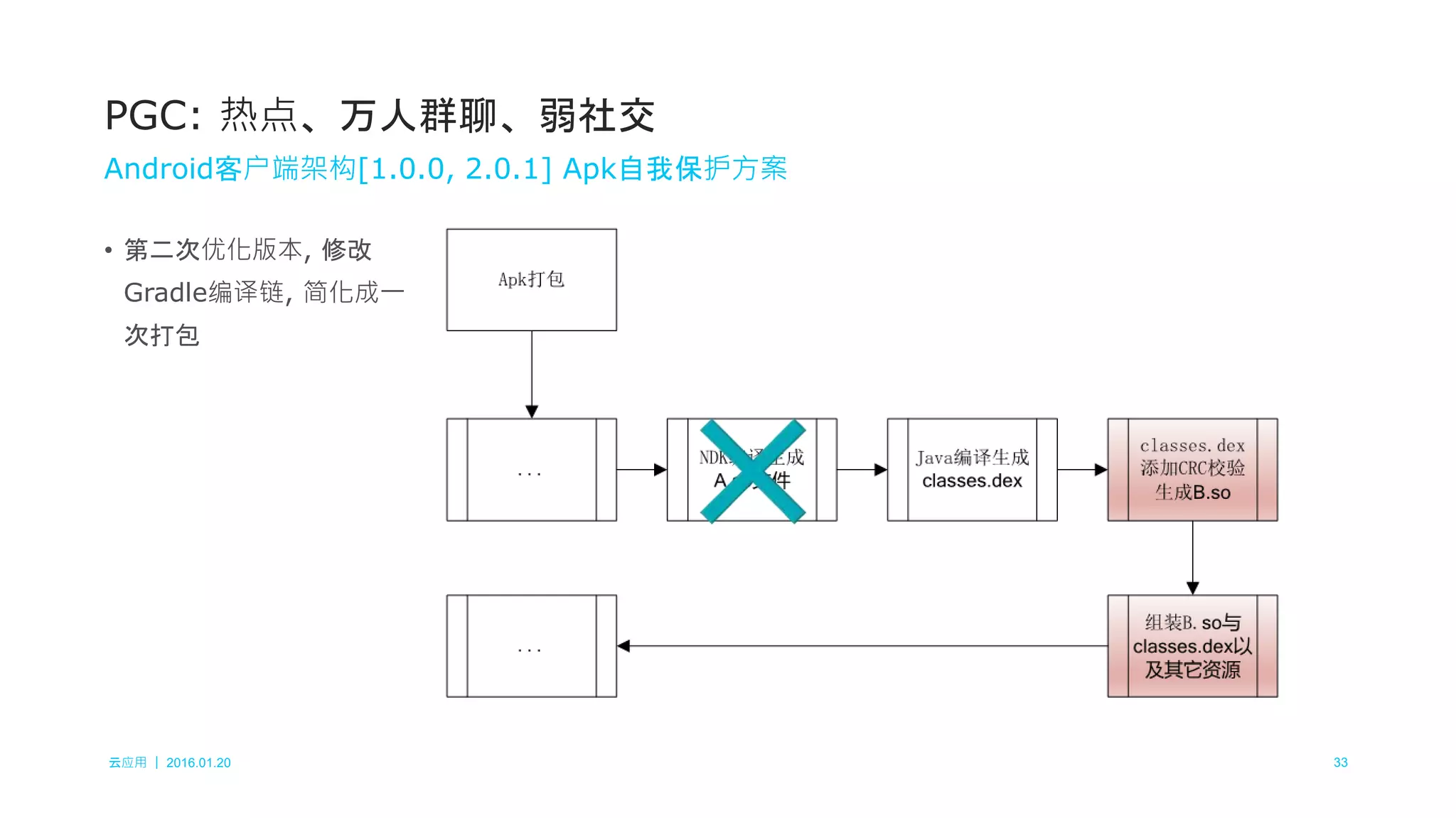 云应用 ｜ 2016.01.20 33
• 第二次优化版本, 修改
Gradle编译链, 简化成一
次打包
PGC: 热点、万人群聊、弱社交
Android客户端架构[1.0.0, 2.0.1] Apk自我保护方案
 