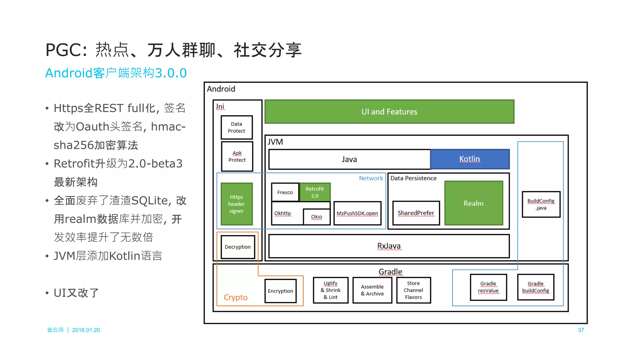 云应用 ｜ 2016.01.20 37
• Https全REST full化, 签名
改为Oauth头签名, hmac-
sha256加密算法
• Retrofit升级为2.0-beta3
最新架构
• 全面废弃了渣渣SQLite, 改
用realm数据库并加密, 开
发效率提升了无数倍
• JVM层添加Kotlin语言
• UI又改了
PGC: 热点、万人群聊、社交分享
Android客户端架构3.0.0
 
