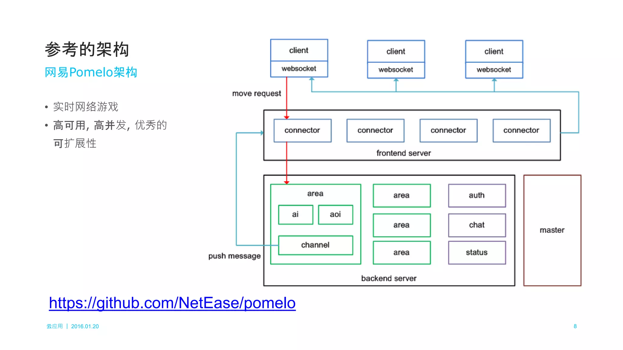 云应用 ｜ 2016.01.20 8
• 实时网络游戏
• 高可用, 高并发, 优秀的
可扩展性
参考的架构
网易Pomelo架构
https://github.com/NetEase/pomelo
 