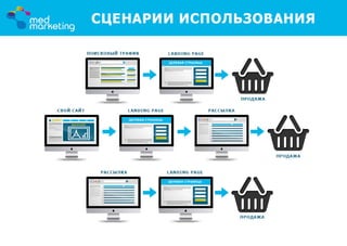 Разработка посадочных страниц