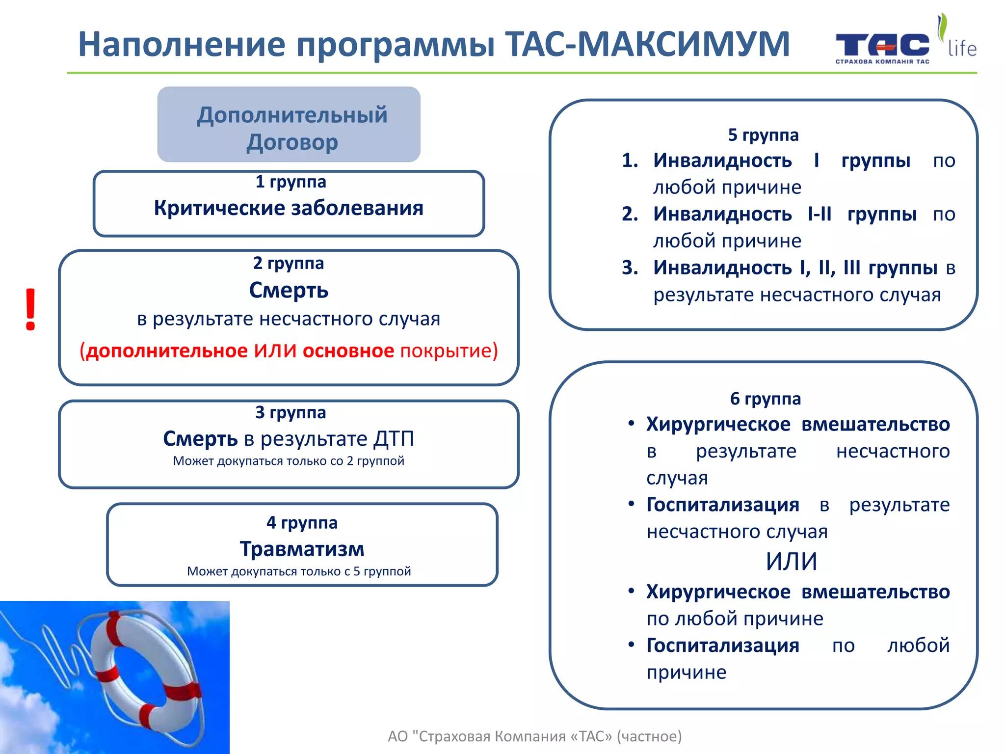 Наполнение программы ТАС-МАКСИМУМ
АО "Страховая Компания «ТАС» (частное)
Дополнительный
Договор
1 группа
Критические заболевания
2 группа
Смерть
в результате несчастного случая
(дополнительное или основное покрытие)
3 группа
Смерть в результате ДТП
Может докупаться только со 2 группой
5 группа
1. Инвалидность І группы по
любой причине
2. Инвалидность І-ІІ группы по
любой причине
3. Инвалидность І, ІІ, ІІІ группы в
результате несчастного случая
6 группа
• Хирургическое вмешательство
в результате несчастного
случая
• Госпитализация в результате
несчастного случая
ИЛИ
• Хирургическое вмешательство
по любой причине
• Госпитализация по любой
причине
4 группа
Травматизм
Может докупаться только с 5 группой
!
 