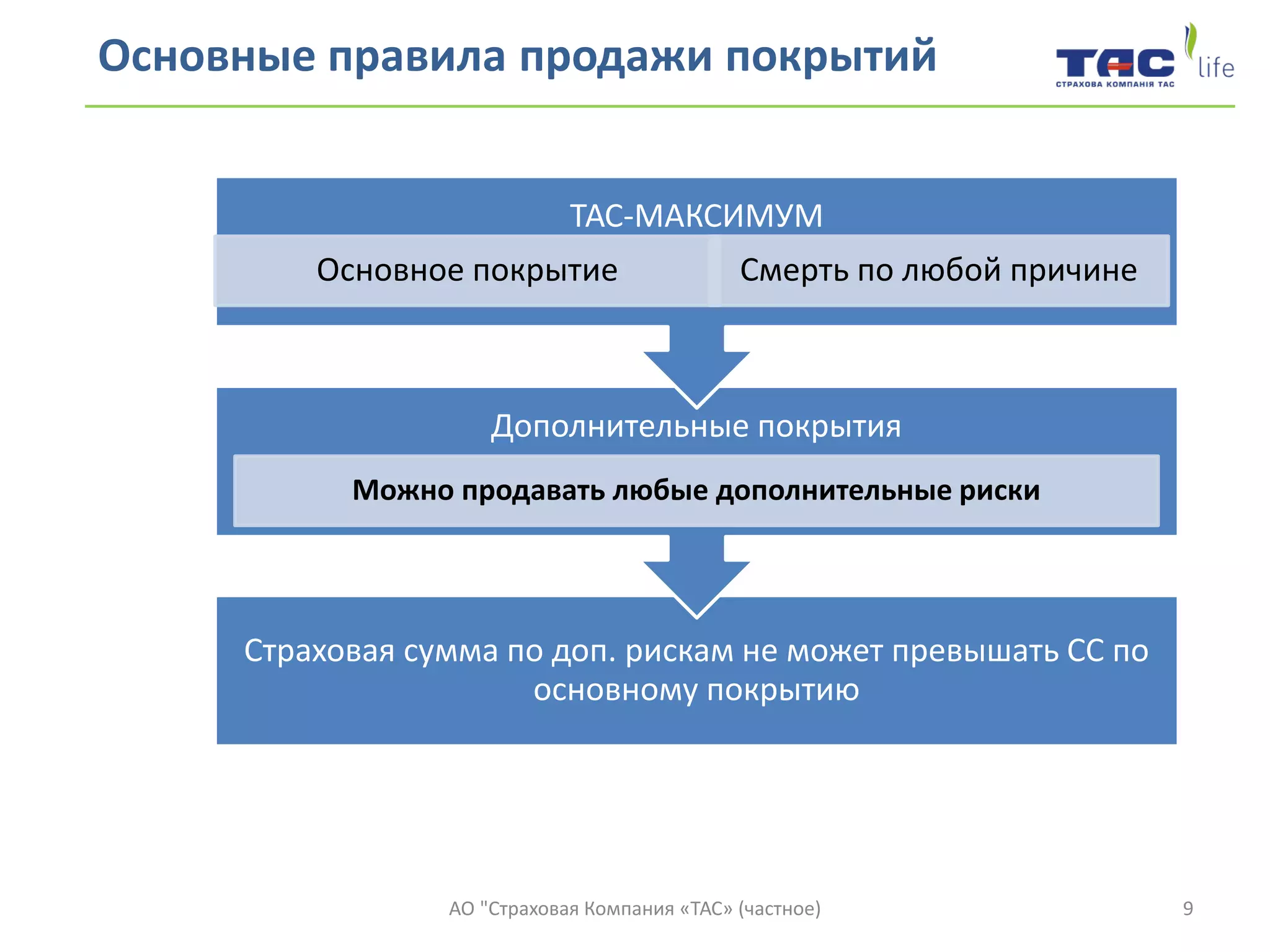 Основные правила продажи покрытий
9АО "Страховая Компания «ТАС» (частное)
Страховая сумма по доп. рискам не может превышать СС по
основному покрытию
Дополнительные покрытия
Можно продавать любые дополнительные риски
ТАС-МАКСИМУМ
Основное покрытие Смерть по любой причине
 