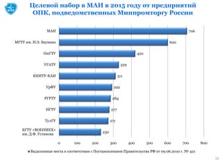 10
Целевой набор в МАИ в 2015 году от предприятий
ОПК, подведомственных Минпромторгу России
230
271
277
284
292
311
329
420
600
706
0 100 200 300 400 500 600 700 800
БГТУ «ВОЕНМЕХ»
им. Д.Ф. Устинова
ТулГУ
НГТУ
РГРТУ
УрФУ
КНИТУ-КАИ
УГАТУ
ОмГТУ
МГТУ им. Н.Э. Баумана
МАИ
Выделенные места в соответствии с Постановлением Правительства РФ от 09.06.2010 г. № 421
 